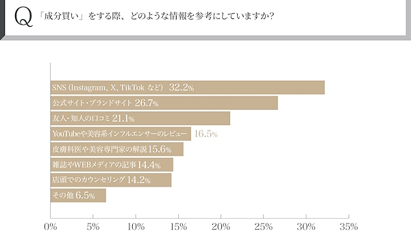 “成分買い”で参考にする情報（複数選択可）