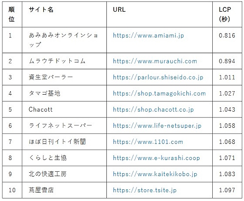 表示速度が速い上位10サイト
