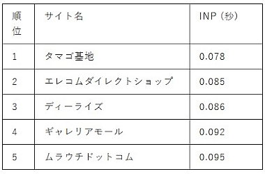 INPの値に優れた5社