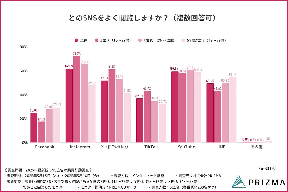 よく閲覧するSNS