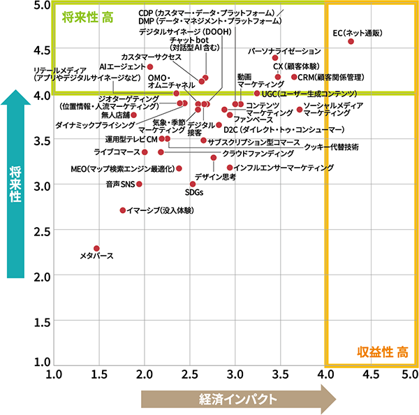 「今後伸びるビジネス」2025年上半期の1位は「EC（ネット通販）」。「AIエージェント」が将来性スコアの伸長でトップ