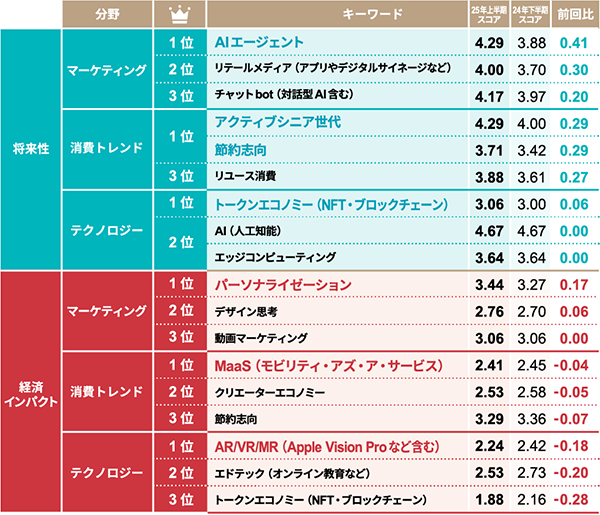 「今後伸びるビジネス」2025年上半期の1位は「EC（ネット通販）」。「AIエージェント」が将来性スコアの伸長でトップ