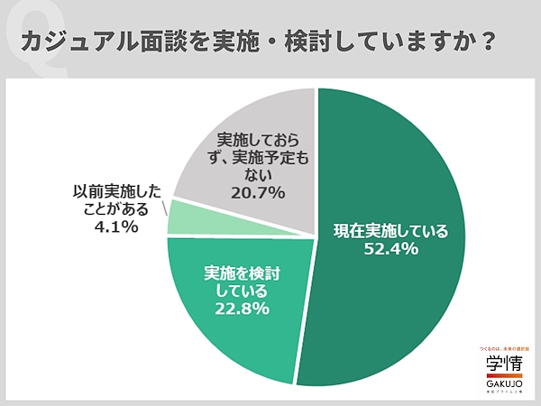 カジュアル面談を実施・検討しているか