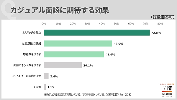 カジュアル面談に期待する効果(複数回答可)