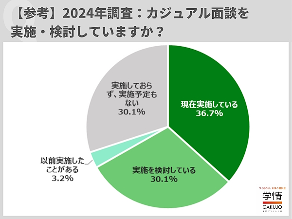 2024年調査時の回答/カジュアル面談を実施・検討しているか