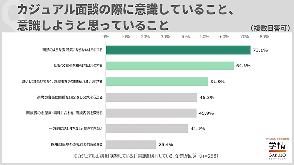 カジュアル面談の際に意識していること(複数回答可)