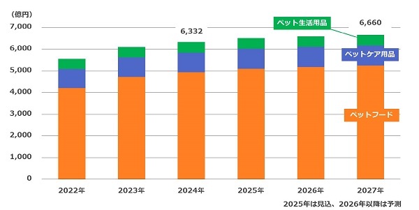 富士経済が発表したペットフード・ペットケアと生活用品の国内市場の調査結果によると、2027年の市場規模は2024年比5.2%増の6660億円になると予測