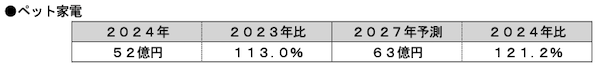 富士経済が発表したペットフード・ペットケアと生活用品の国内市場の調査結果によると、2027年の市場規模は2024年比5.2%増の6660億円になると予測