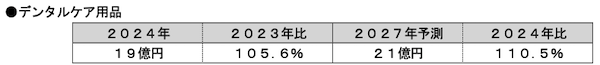 富士経済が発表したペットフード・ペットケアと生活用品の国内市場の調査結果によると、2027年の市場規模は2024年比5.2%増の6660億円になると予測