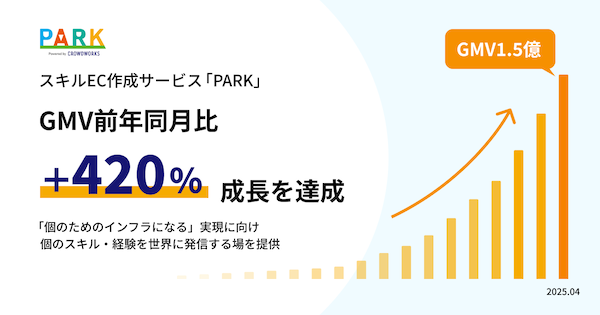 クラウドソーシングサービスなどを手がけるクラウドワークスは、スキルEC作成サービス「PARK」の2025年4月度におけるGMV（流通取引総額）が前年同月比で420%成長したと発表