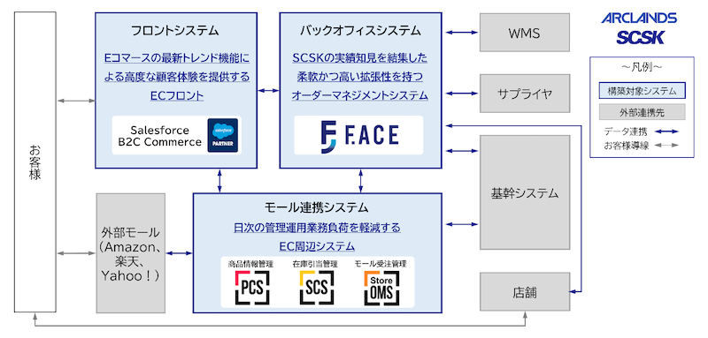 「ビバホーム」などのアークランズ、Salesforce B2C Commerceなど採用しSCSKと協働でシステム基盤を再構築
