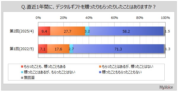 直近1年間にデジタルギフトを贈ったりもらったりしたか