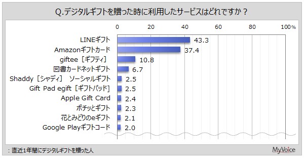 デジタルギフト贈答時に利用したサービス（複数回答可）