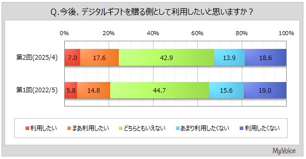 今後、デジタルギフトを贈る側として利用したいか