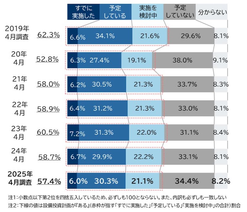【帝国データバンク調査】2025年度の設備投資計画、予定ありの企業は57.4%で1.3pt減、「コスト高」「トランプ関税」に対し懸念