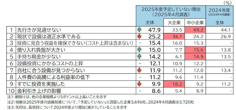 【帝国データバンク調査】2025年度の設備投資計画、予定ありの企業は57.4%で1.3pt減、「コスト高」「トランプ関税」に対し懸念