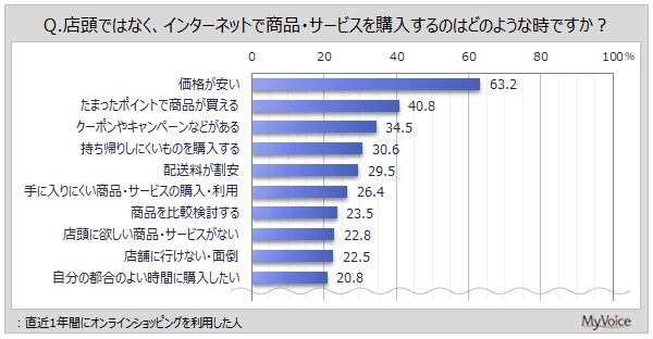 オンラインショッピングで購入する場面（複数回答可）