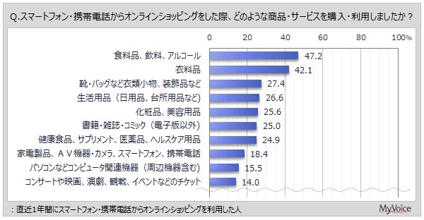 直近1年間にスマートフォン・携帯電話を利用して購入したもの（複数回答可）