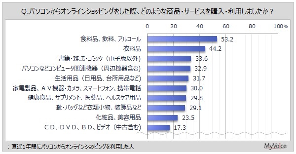 直近1年間にパソコンを利用して購入したもの（複数回答可）