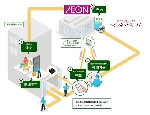 注文から配達までのイメージ図