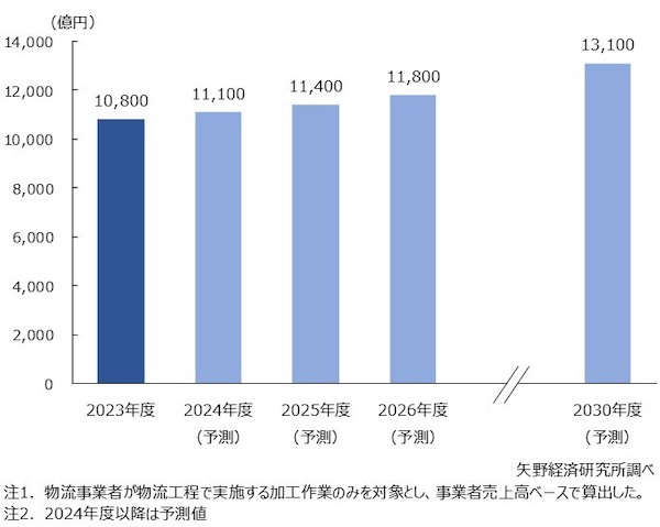 矢野経済研究所は5月28日、国内の物流工程における流通加工市場を調査し、結果を発表した。それによると、2024年度の物流工程における流通加工市場の規模は1兆1100億円の見込みとした。