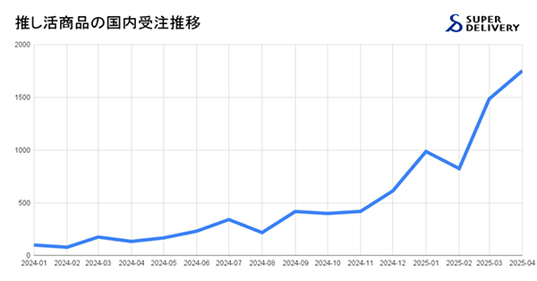 「推し活」商品の国内受注額の推移（国内の2024年1月 の受注金額を100とした指数で受注推移を算出）
