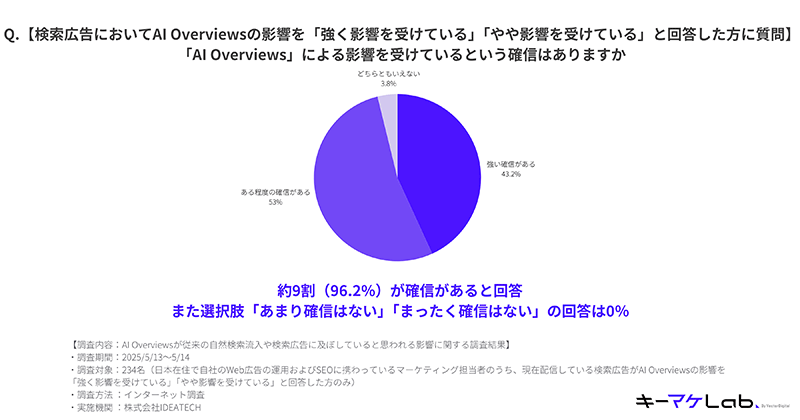 「AI Overviews」による影響を受けているという確信はあるか