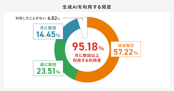 マーケットエンタープライズ、生成AIの業務利用率9割、年換算7.5万時間の業務時間削減効果