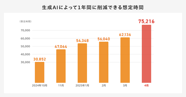 マーケットエンタープライズ、生成AIの業務利用率9割、年換算7.5万時間の業務時間削減効果