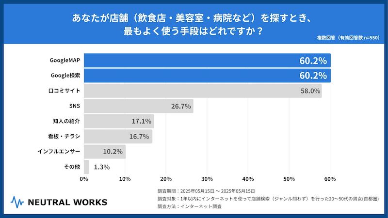 SEO対策やMEO対策サービスを展開するニュートラルワークスの調査 店舗探しは「Googleマップ」「Google検索」が6割以上