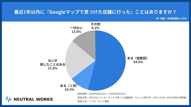 SEO対策やMEO対策サービスを展開するニュートラルワークスの調査 店舗探しは「Googleマップ」「Google検索」が6割以上
