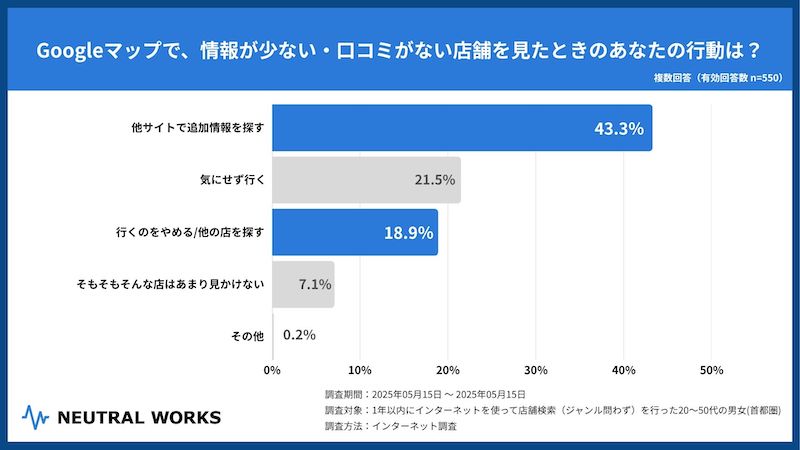 SEO対策やMEO対策サービスを展開するニュートラルワークスの調査 店舗探しは「Googleマップ」「Google検索」が6割以上