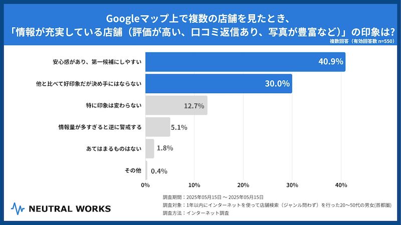 SEO対策やMEO対策サービスを展開するニュートラルワークスの調査 店舗探しは「Googleマップ」「Google検索」が6割以上
