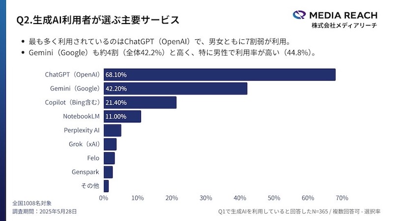 「AIで選ぶ」新しい検索行動が拡大、生成AI利用者の約3割が生成AIで「商品・サービス・企業」を検索・比較