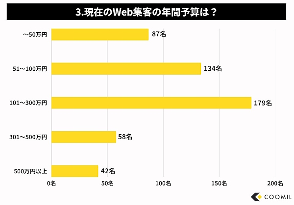 現在のWeb集客の年間予算