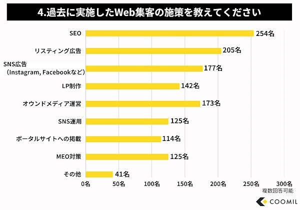 過去に実施したWeb集客の施策（複数回答可）