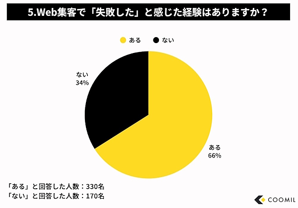Web集客施策で「失敗した」と感じた経験の有無