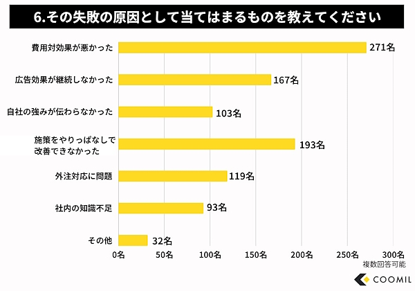Web集客施策の失敗の原因（複数回答可）