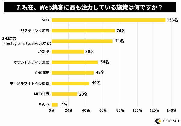 現在、Web集客に最も注力している施策