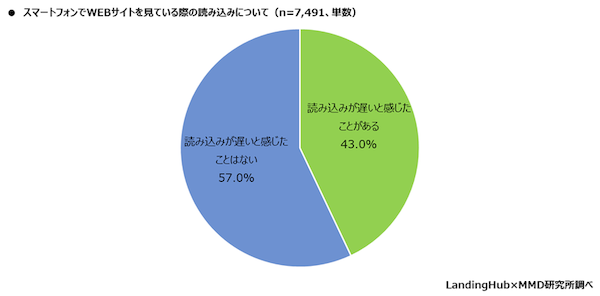 MMDLaboが運営するMMD研究所が調査 サイトの読み込みが遅いと離脱するは約4割。サイト表示で我慢できる時間は「10秒以下」が7割