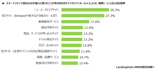 MMDLaboが運営するMMD研究所が調査 サイトの読み込みが遅いと離脱するは約4割。サイト表示で我慢できる時間は「10秒以下」が7割