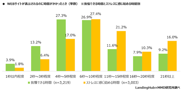 MMDLaboが運営するMMD研究所が調査 サイトの読み込みが遅いと離脱するは約4割。サイト表示で我慢できる時間は「10秒以下」が7割