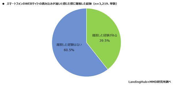 MMDLaboが運営するMMD研究所が調査 サイトの読み込みが遅いと離脱するは約4割。サイト表示で我慢できる時間は「10秒以下」が7割