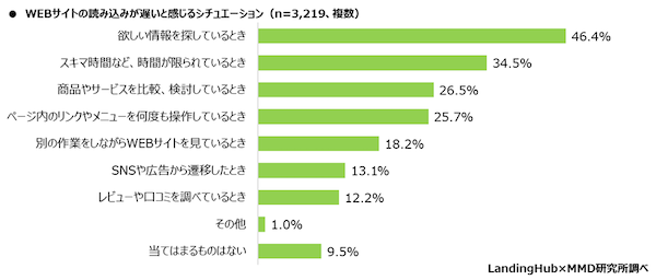 MMDLaboが運営するMMD研究所が調査 サイトの読み込みが遅いと離脱するは約4割。サイト表示で我慢できる時間は「10秒以下」が7割