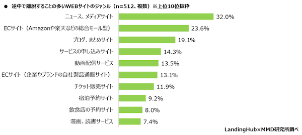 MMDLaboが運営するMMD研究所が調査 サイトの読み込みが遅いと離脱するは約4割。サイト表示で我慢できる時間は「10秒以下」が7割