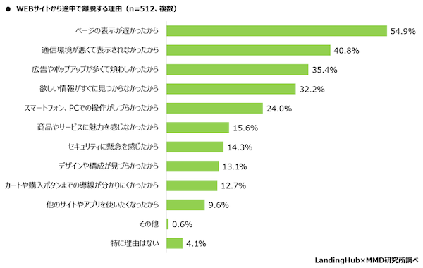 MMDLaboが運営するMMD研究所が調査 サイトの読み込みが遅いと離脱するは約4割。サイト表示で我慢できる時間は「10秒以下」が7割