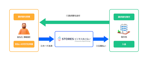STORES、BtoB取引向けのあと払い決済サービス「STORES ビジネスあと払い」を提供開始