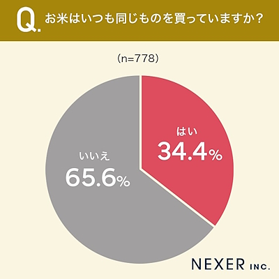 米はいつも同じものを買っているか