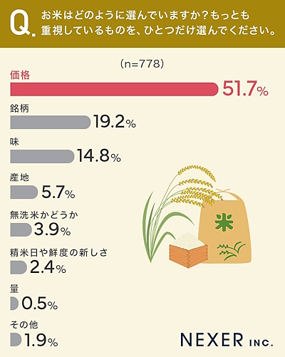 米を買う際に最も重視していること