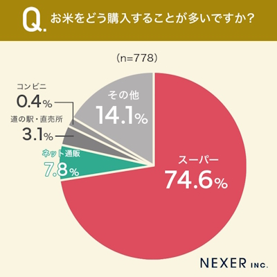 米を購入する場所